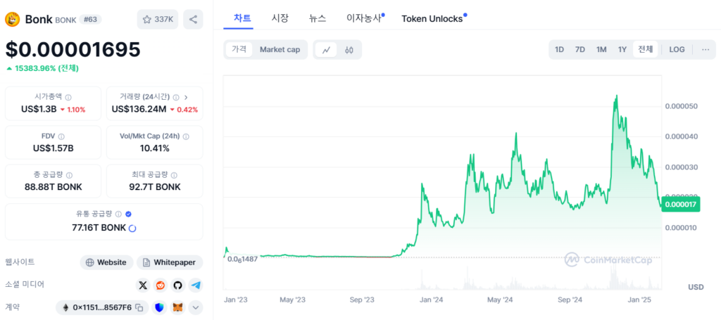 봉크 가격 차트, 최근 다양한 유틸리티 도입으로 꾸준한 관심을 얻고 있다.