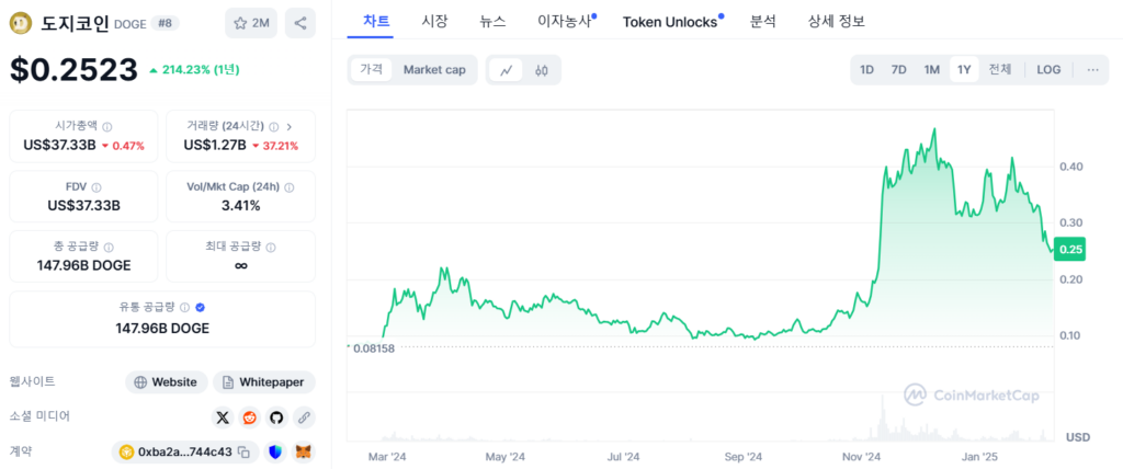 도지코인, 세계에서 가장 유명한 도지코인의 가격 차트