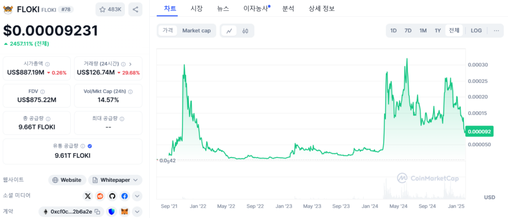 플로키 가격 차트, 2024년에 큰 상승이 눈에 띈다.