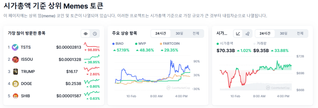 코인마켓캡 밈코인 페이지, 특별한 유틸리티가 없음에도 불구하고 이처럼 거대한 시장 규모를 자랑한다.