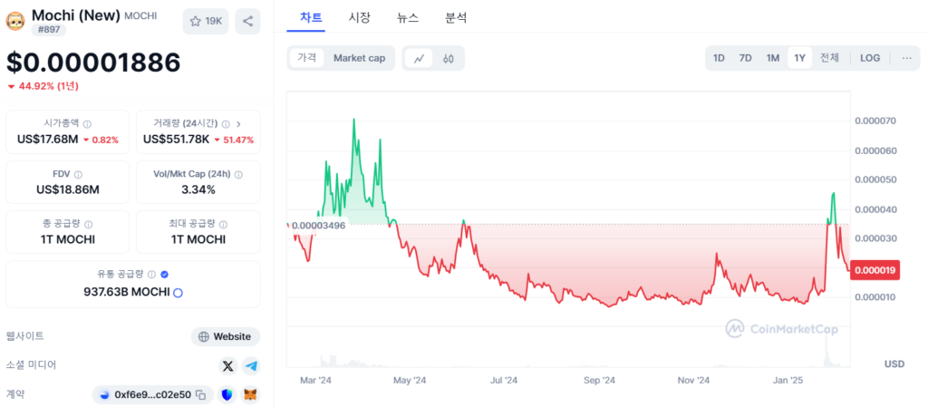 모찌 밈코인 가격 차트, 매력적인 고양이 밈코인, 코인베이스 상장이 기대된다