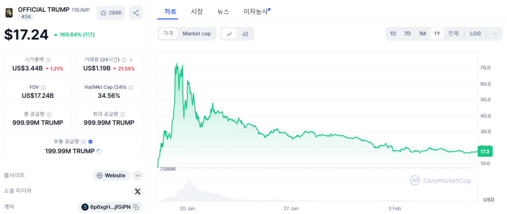 오피셜 트럼프 가격 차트, 초반 급등에 비해 많이 하락하여 좋은 저가매수 기회를 제공한다