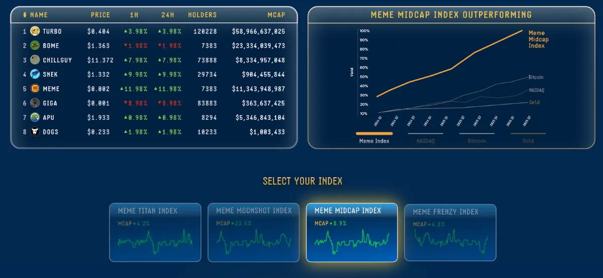 Meme Indexの情報