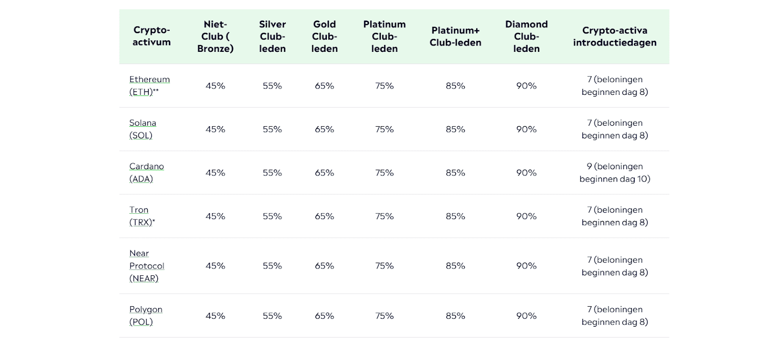 eToro, crypto staking platform