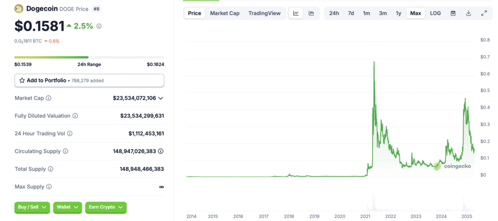 Proč patří Dogecoin mezi nejlepší meme coiny roku 2025