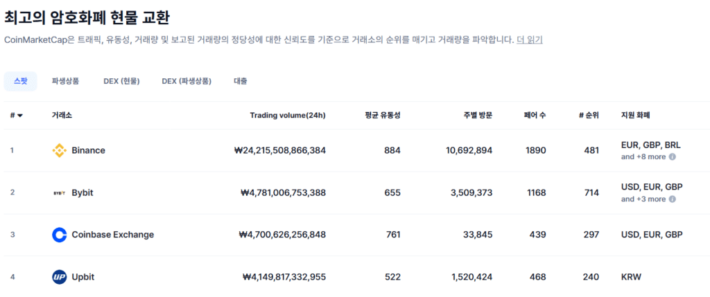 코인마켓캡 거래소 순위