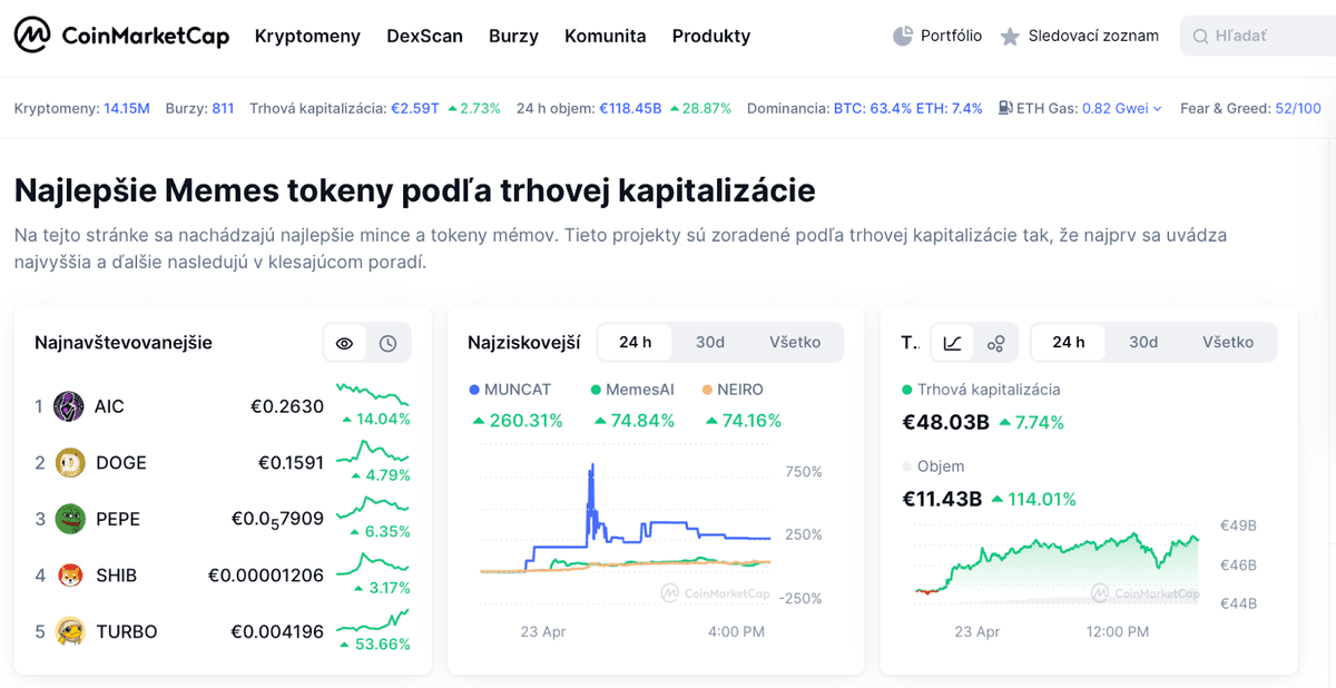 trhová kapitalizácia meme coiny