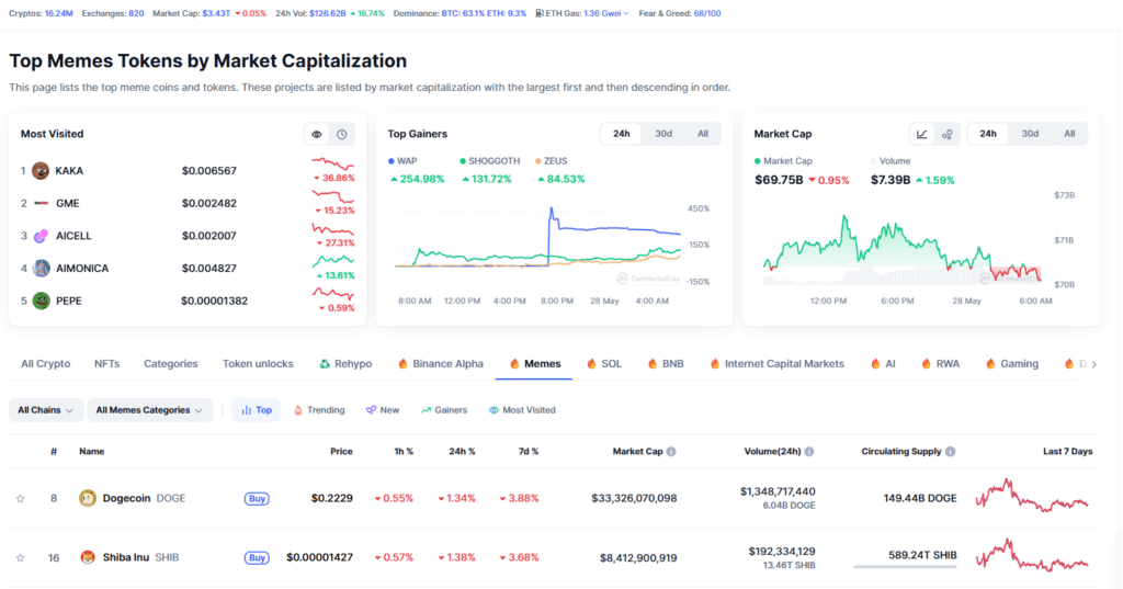 Nișa de meme coins - CoinMarketCap