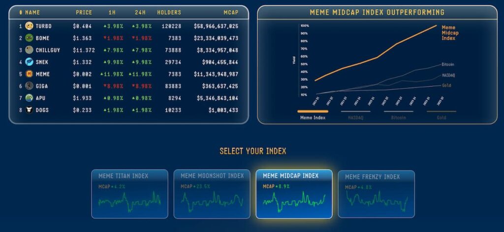 Penggunaan token dijelaskan melalui Meme Index.