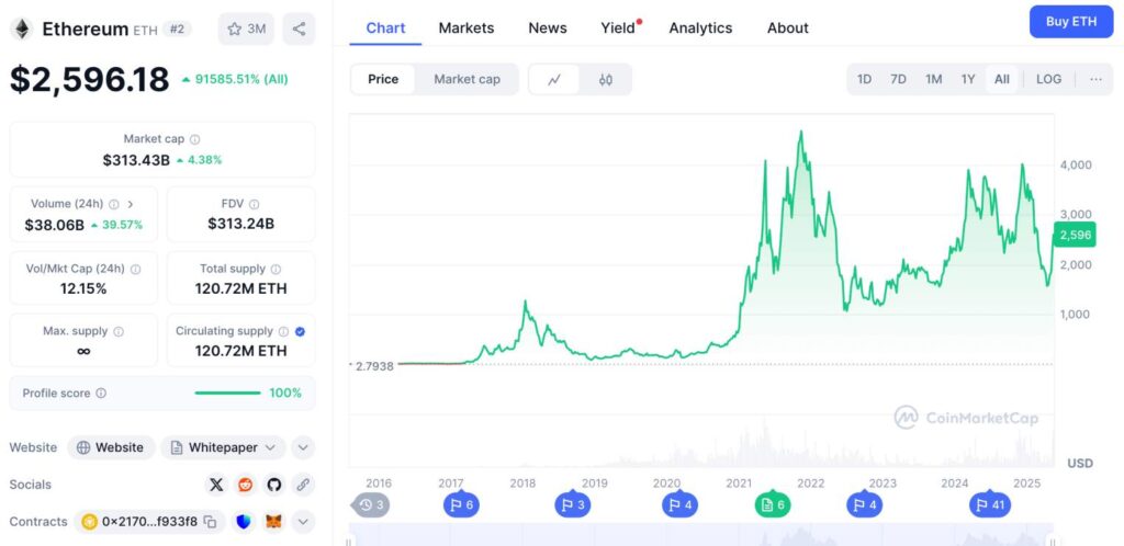 Ethereum price