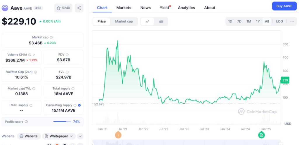 Aave price