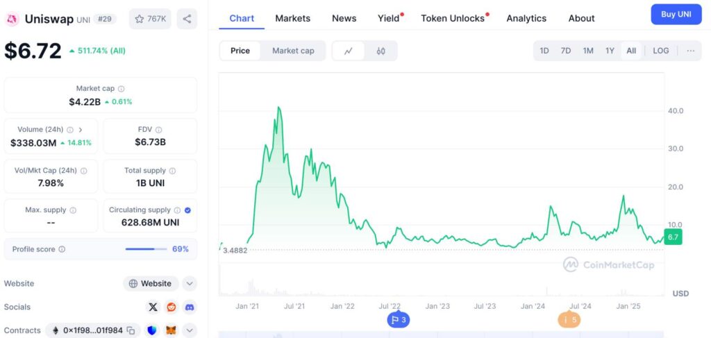 Uniswap price chart