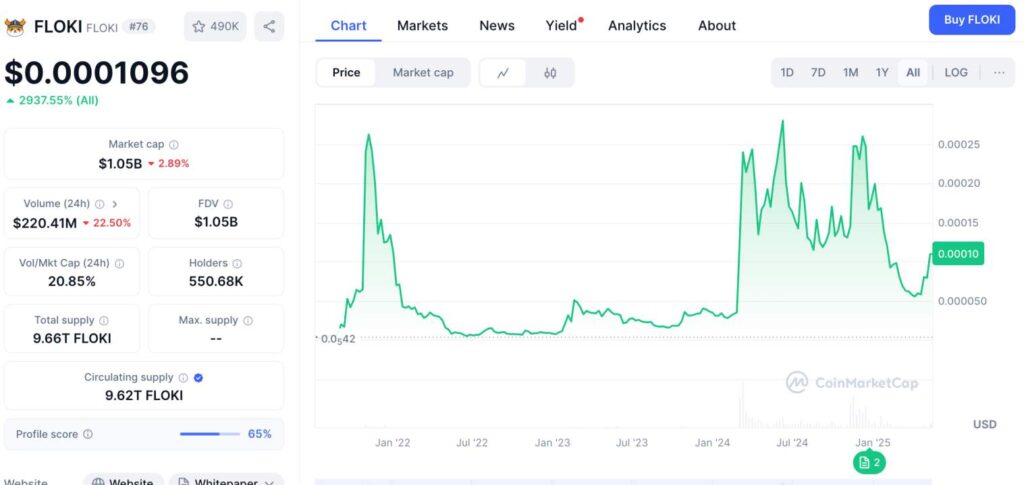 Floki price chart