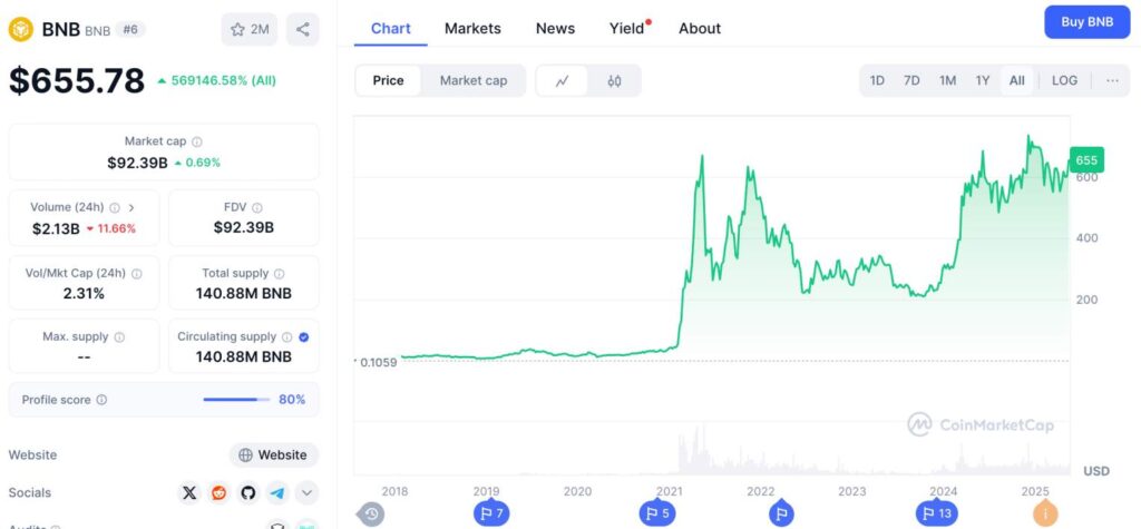 BNB price
