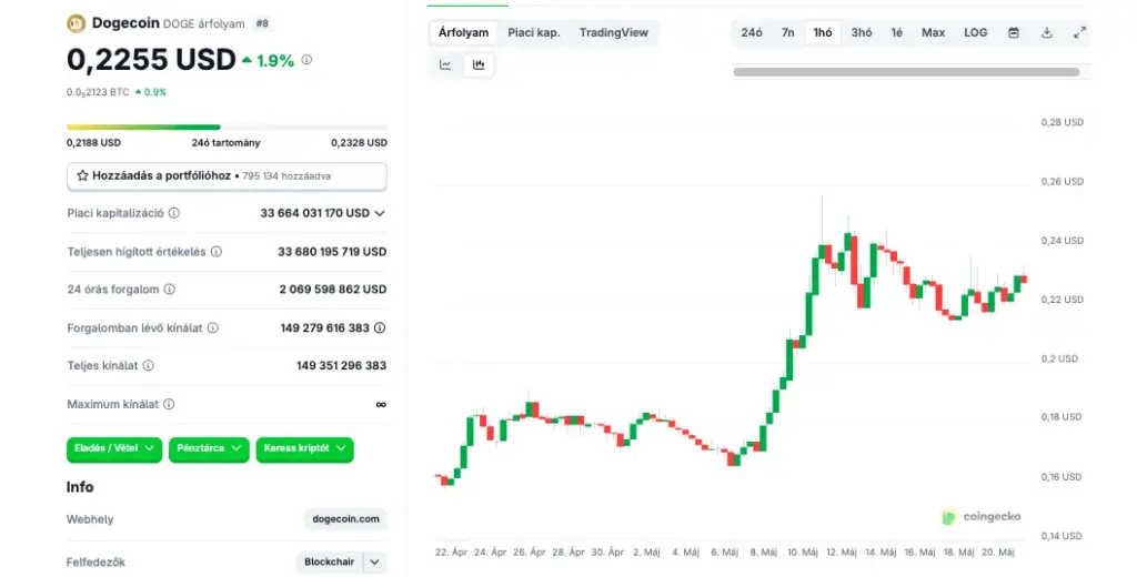 dogecoin árfolyam május 21
