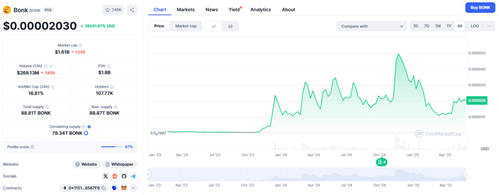 evoluția de preț Bonk - CoinMarketCap
