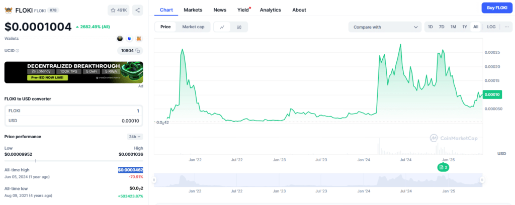 evoluția de preț Floki - CoinMarketCap
