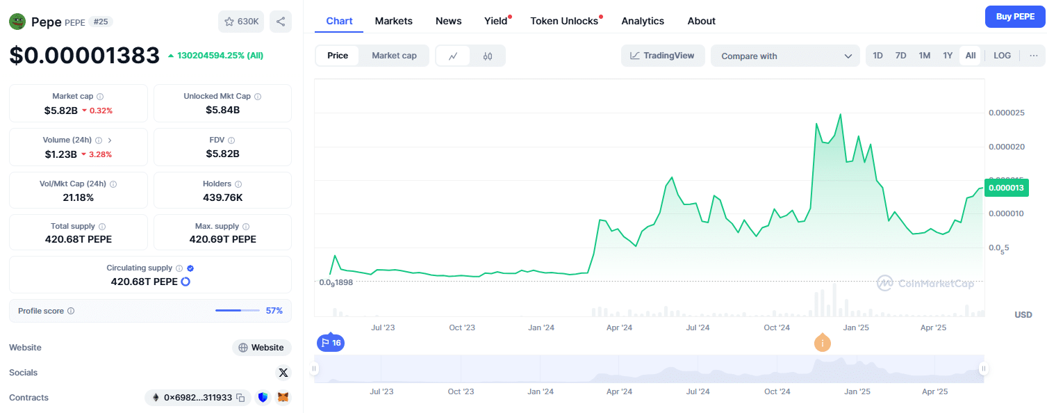 evoluția de preț Pepe - CoinMarketCap