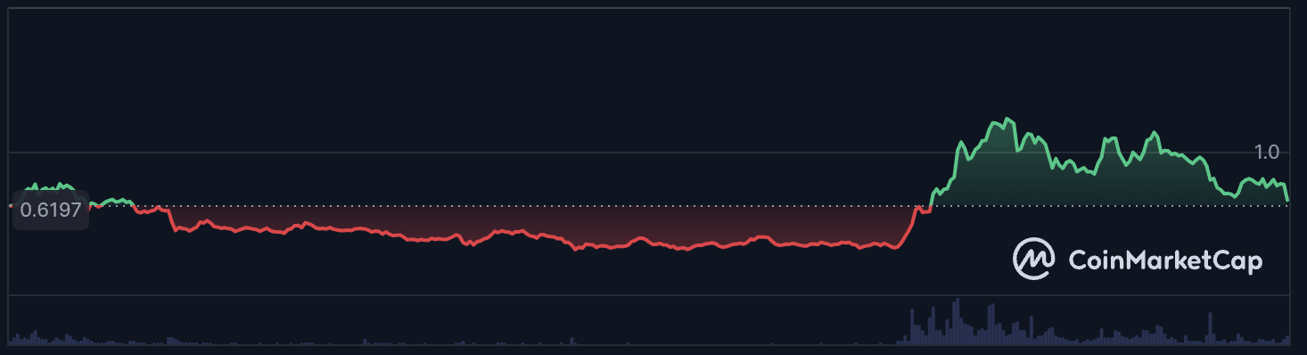 Cardano koers grafiek (1 jaar)