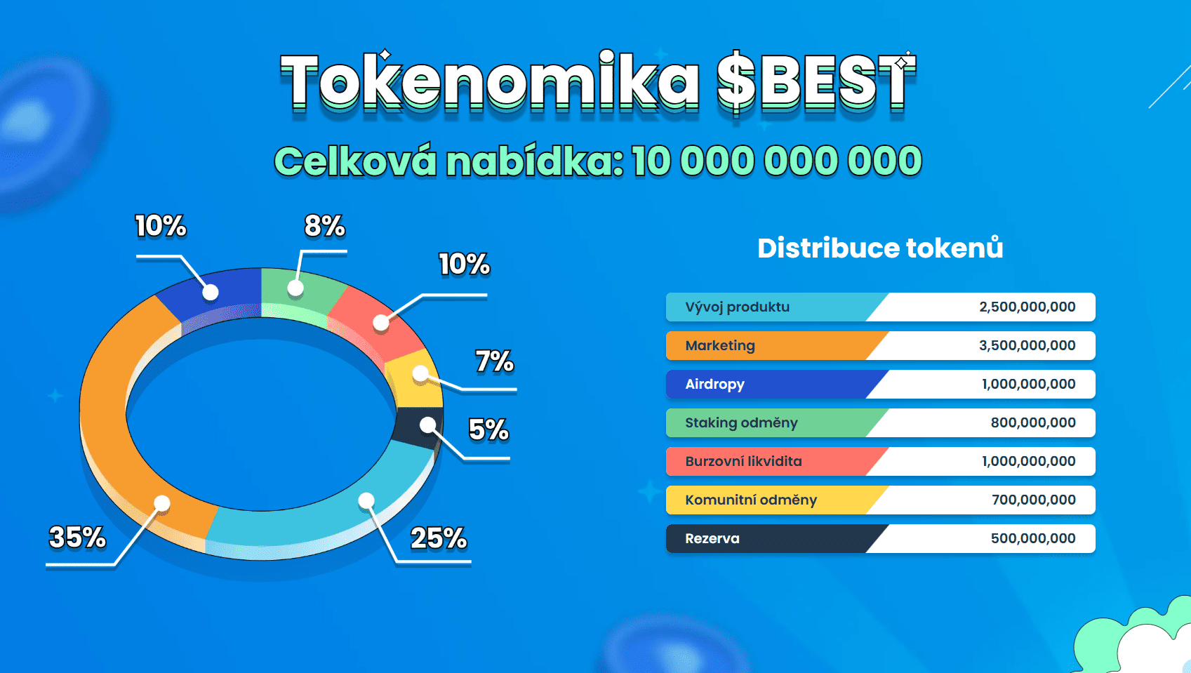 Tokenomika Best Wallet Tokenu v předprodeji