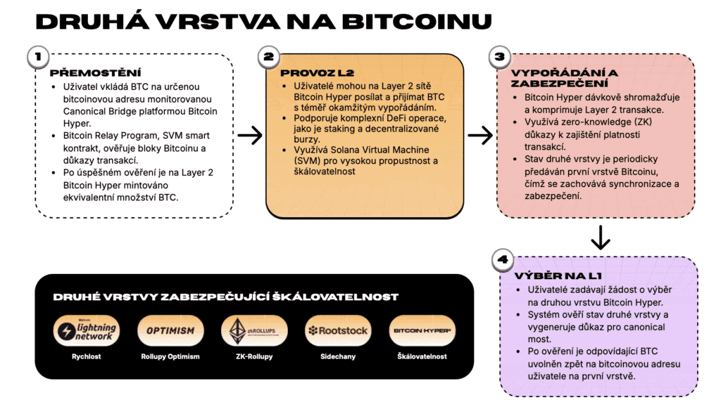 Bitcoin Hyper