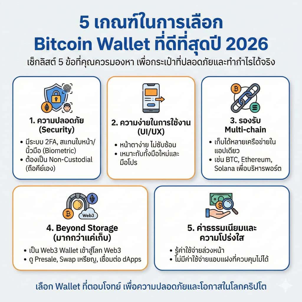 อินโฟกราฟิกแสดง 5 เกณฑ์ในการเลือก Bitcoin Wallet ปี 2026